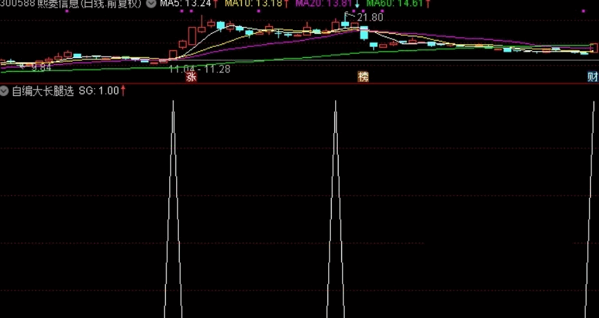 自编大长腿选股，赛金钻，赛所谓创业神器，简单有效（通达信公式、源码、副图）