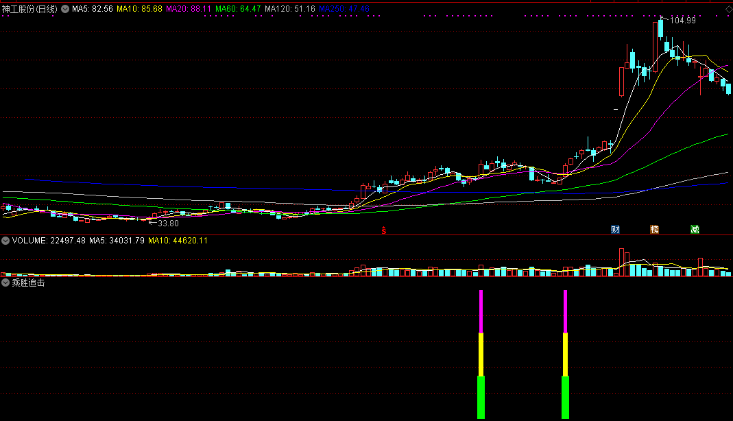 《乘胜追击》副图/选股指标：妖股牛股一网打尽！！！(通达信公式、无未来、不加密) 