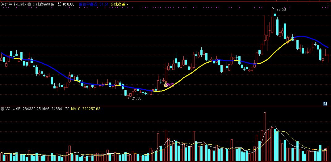 【金线稳赚妖股】主图指标 通达信 无未来 实测图