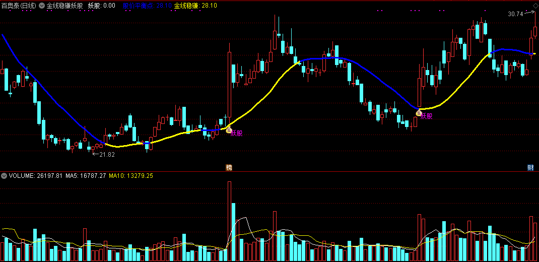 【金线稳赚妖股】主图指标 通达信 无未来 实测图