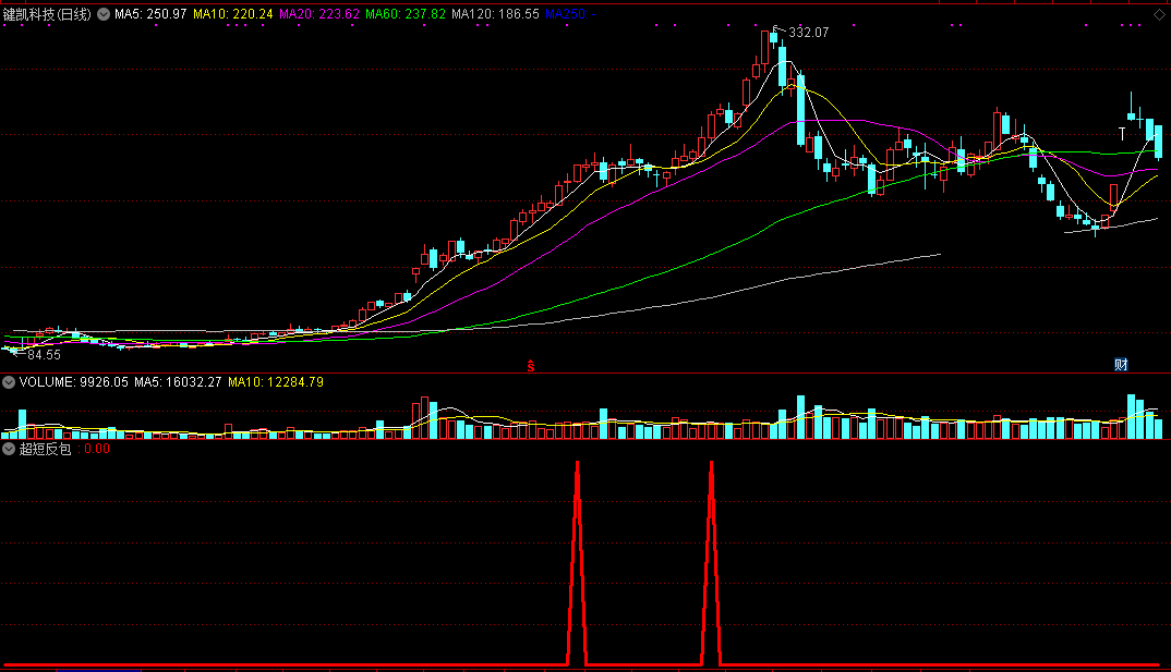通达信超短反包副图/选股公式，高胜率！