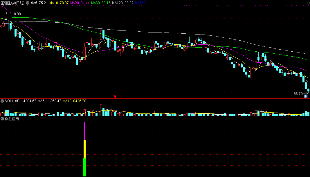 《乘胜追击》副图/选股指标：妖股牛股一网打尽！！！(通达信公式、无未来、不加密) 