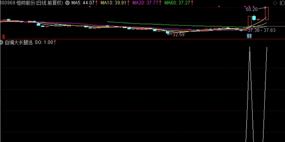 自编大长腿选股，赛金钻，赛所谓创业神器，简单有效（通达信公式、源码、副图）