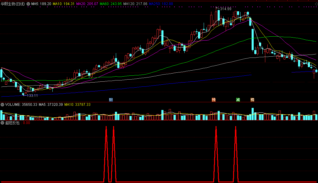 通达信超短反包副图/选股公式，高胜率！