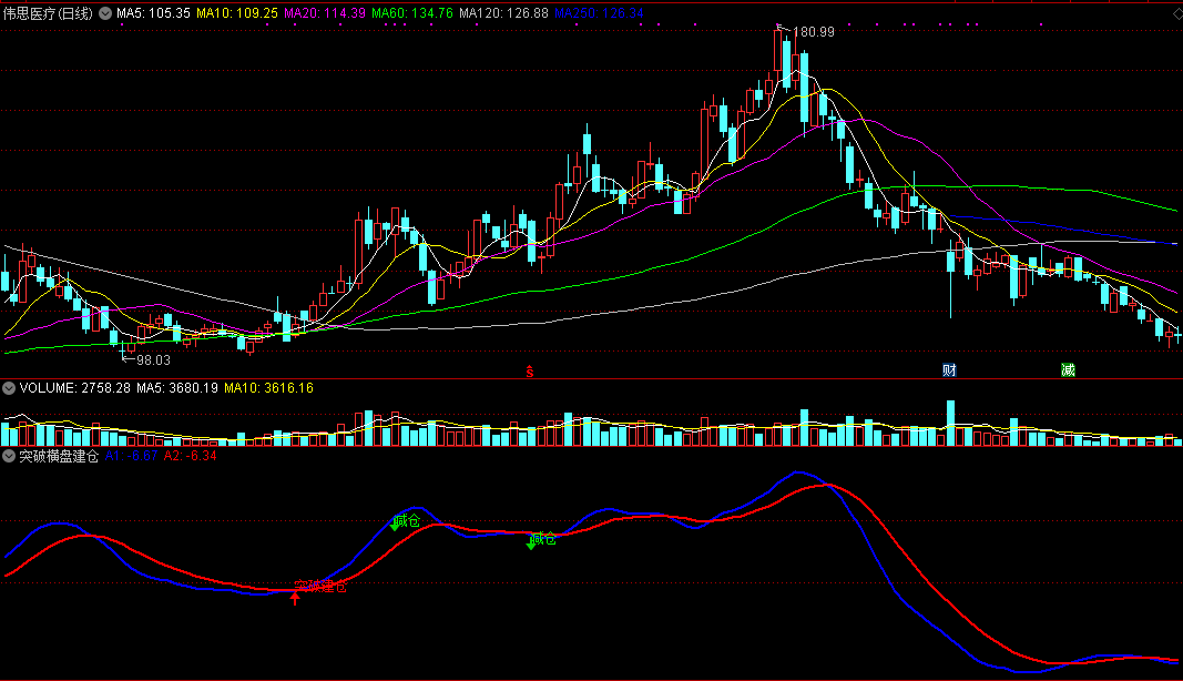 突破横盘建仓（同花顺公式 副图指标 效果图 源码）