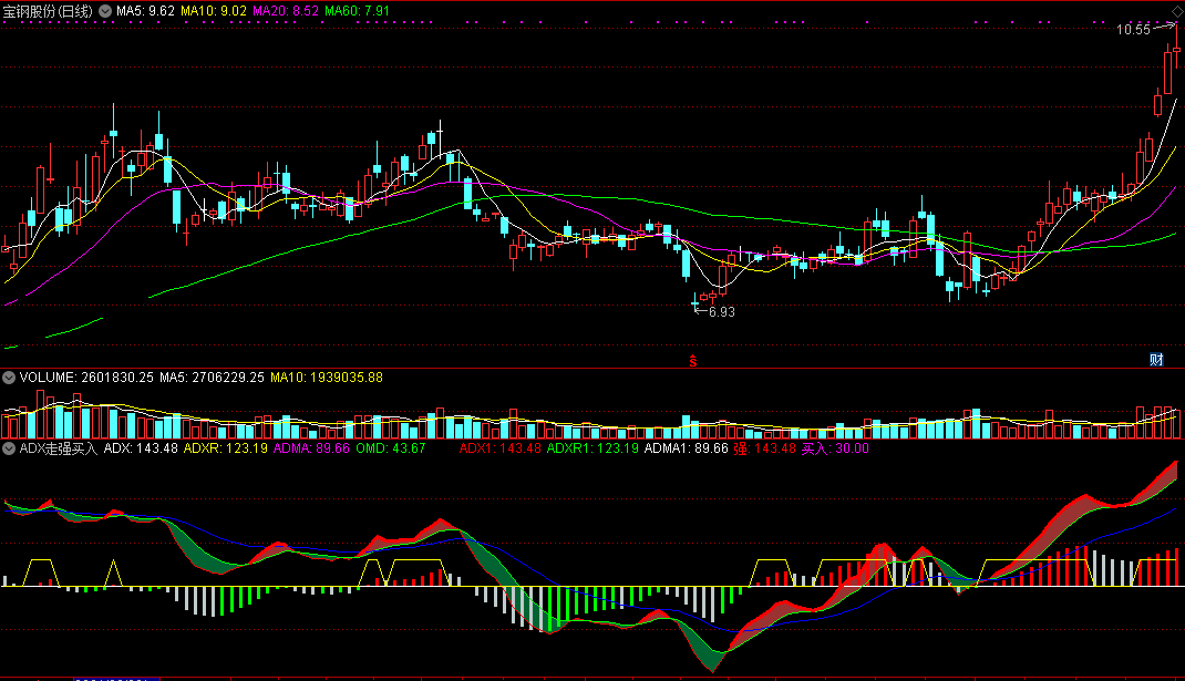 adx走强买入（通达信指标 副图 公式源码 实测图）