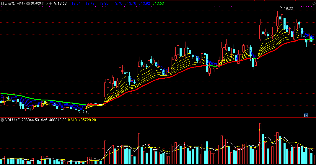 【波段常胜之王】指标中的王者，踩准涨跌节奏，获利不踏空！