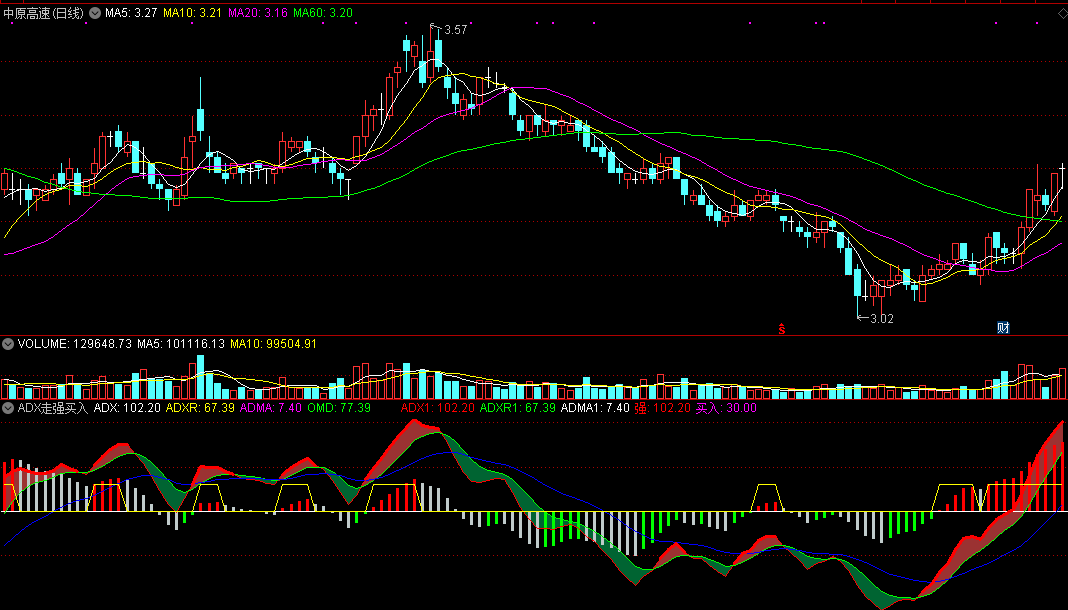 adx走强买入（通达信指标 副图 公式源码 实测图）