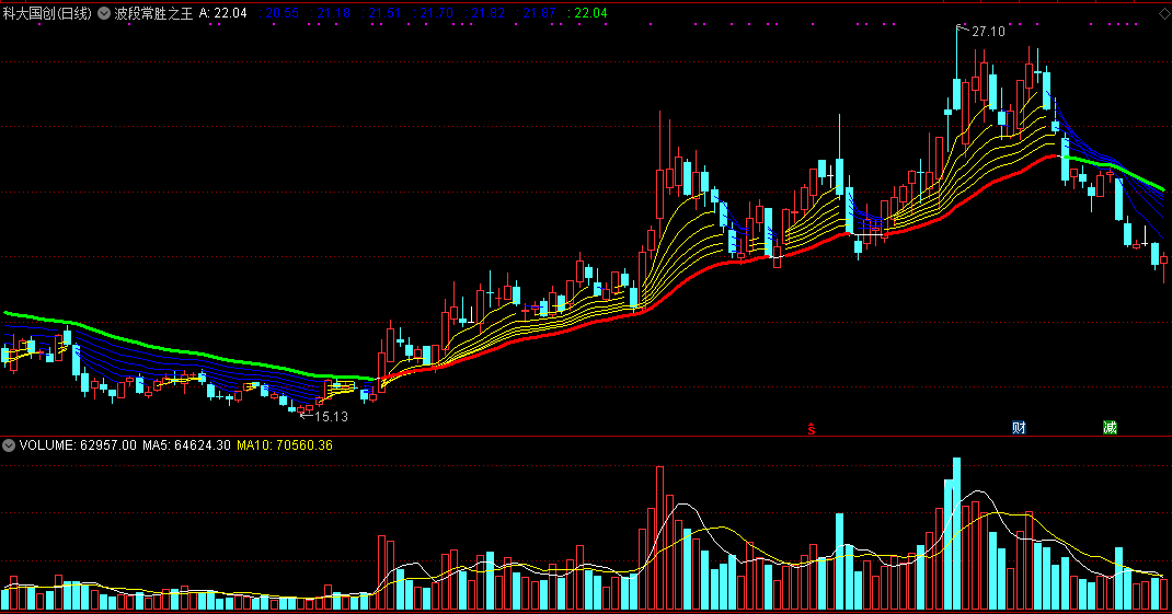 【波段常胜之王】指标中的王者，踩准涨跌节奏，获利不踏空！
