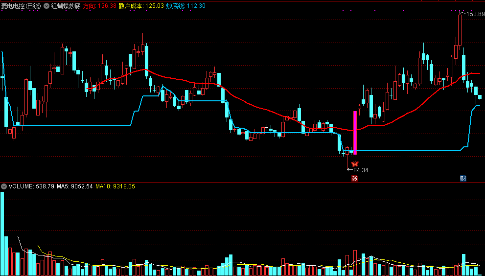 同花顺红蝴蝶炒底主图指标公式