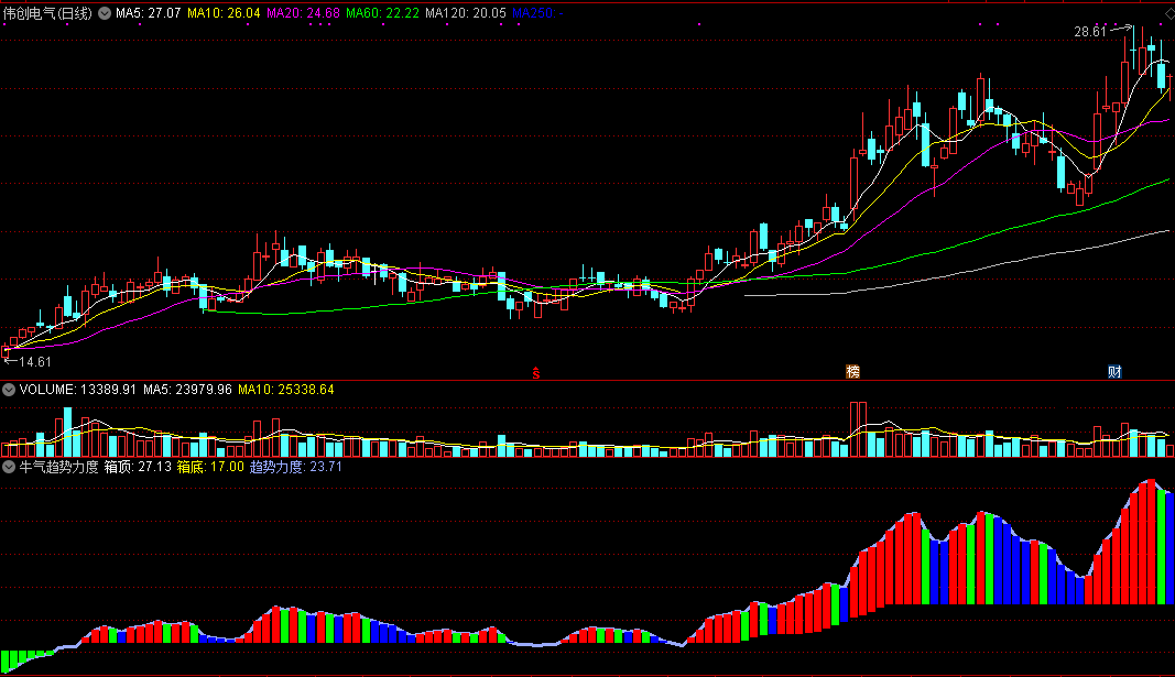 牛气趋势力度（通达信指标 副图 公式源码 实测图）