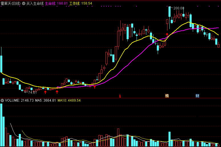 买入生命线（主图指标 源码 实测图）