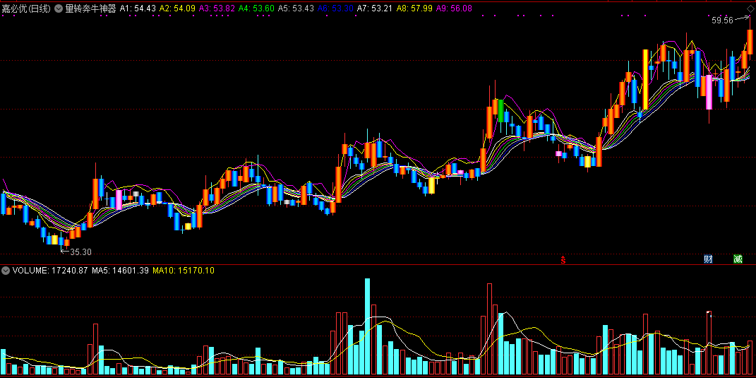 【量转奔牛神器】量能转换，提前预警，上行奔牛，走势可期！