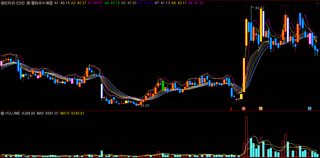 【量转奔牛神器】量能转换，提前预警，上行奔牛，走势可期！
