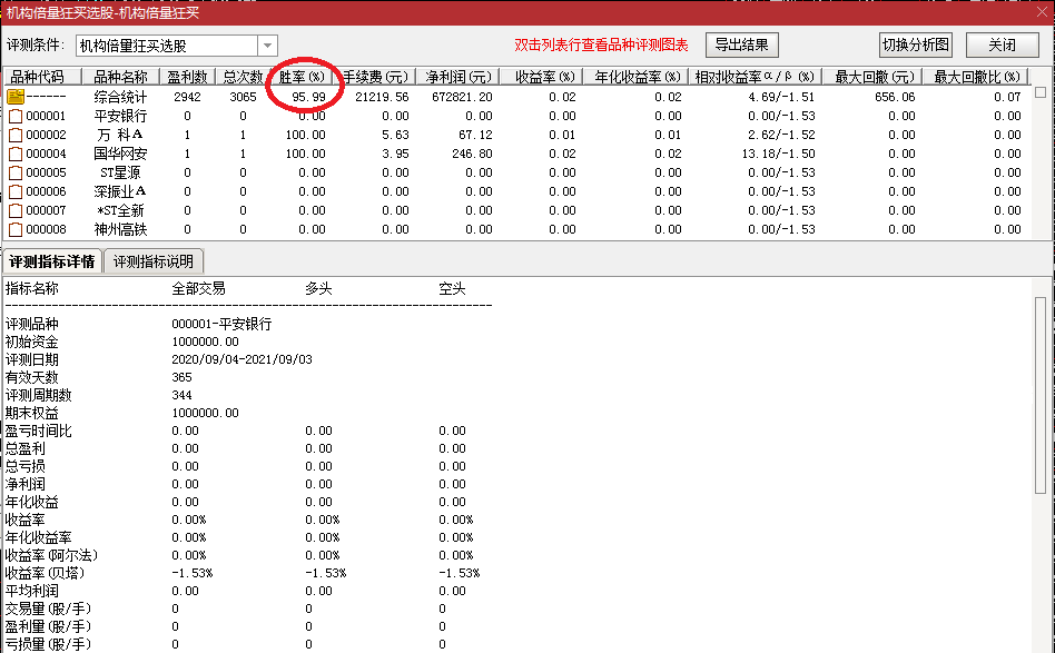 【机构倍量狂买】测试胜率95.99%，短线介入2-3天，追击强势股！