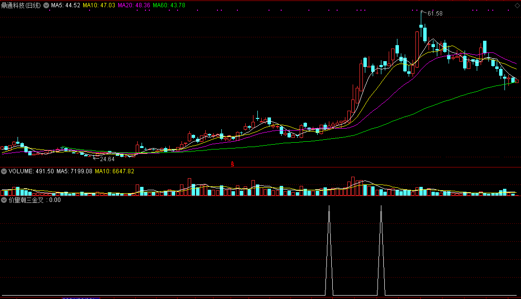 极大地提升了研判准确性概率的价量潮三金叉副图公式