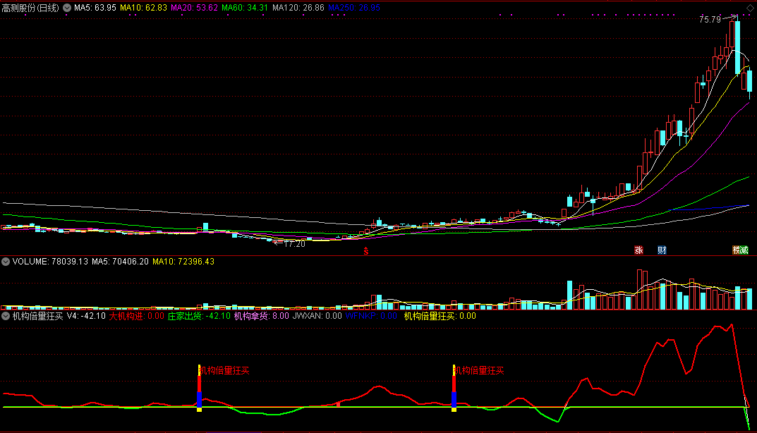【机构倍量狂买】测试胜率95.99%，短线介入2-3天，追击强势股！