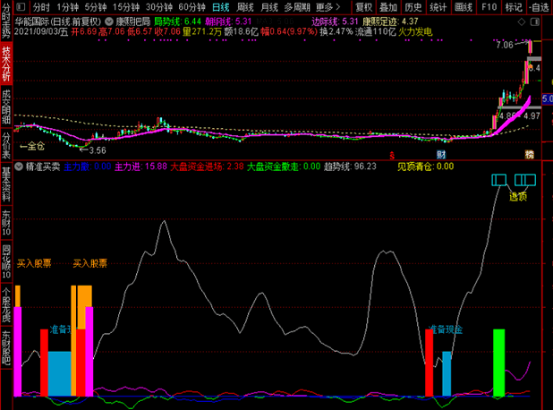 精准买卖抄底神奇副图指标 适合上班族的神奇公式 无未来