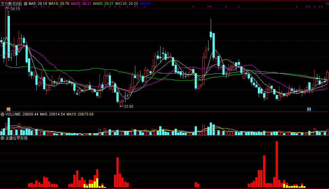 同花顺主建仓早发现副图指标公式