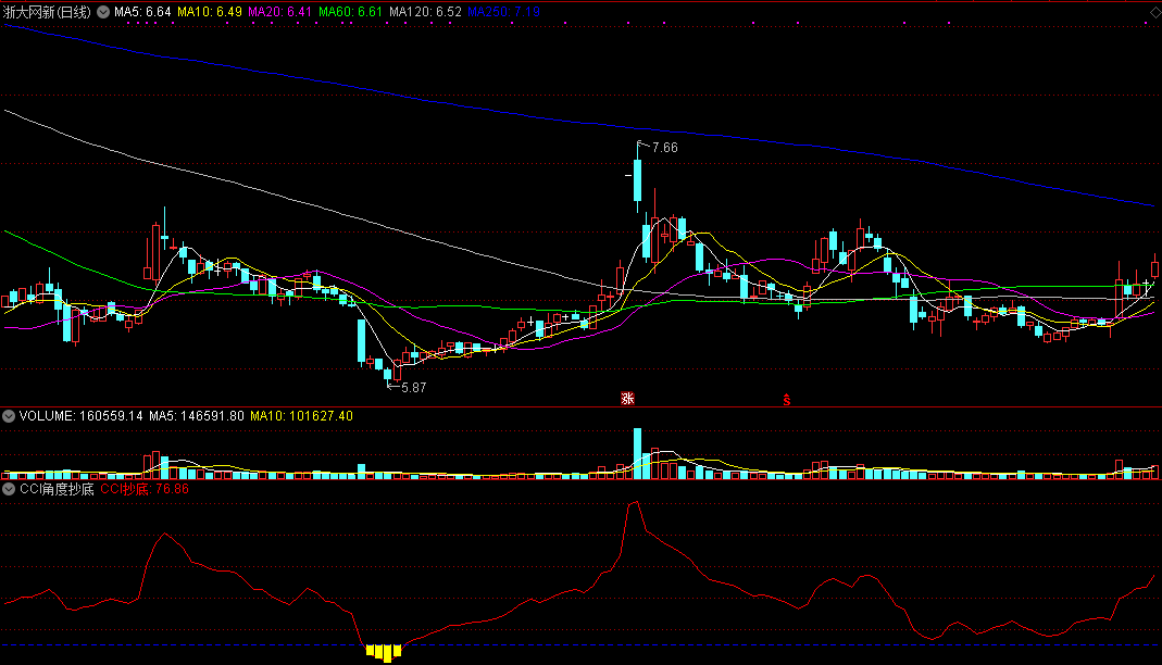 cci角度抄底（通达信指标 副图 公式源码 实测图）