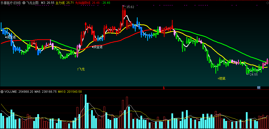 简单好用的飞龙主图指标 通达信 信号准确 无未来 实测图