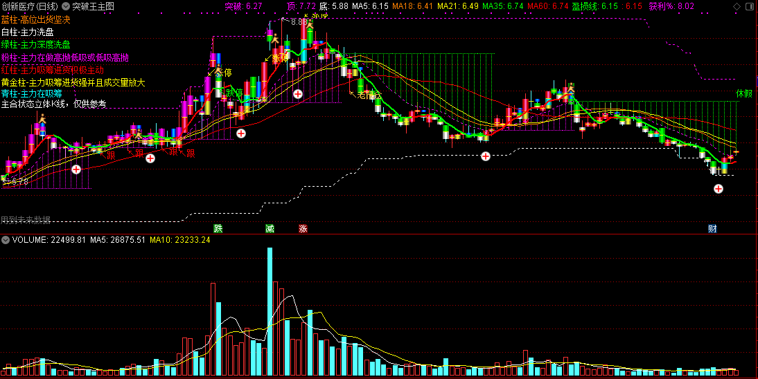 突破王主图（通达信公式 主图 指标源码 实测图）