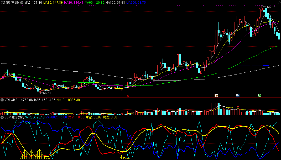 同花顺68号威廉趋势副图指标公式