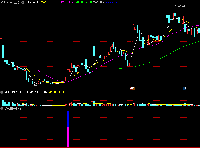 同花顺获利控筹抄底副图指标公式
