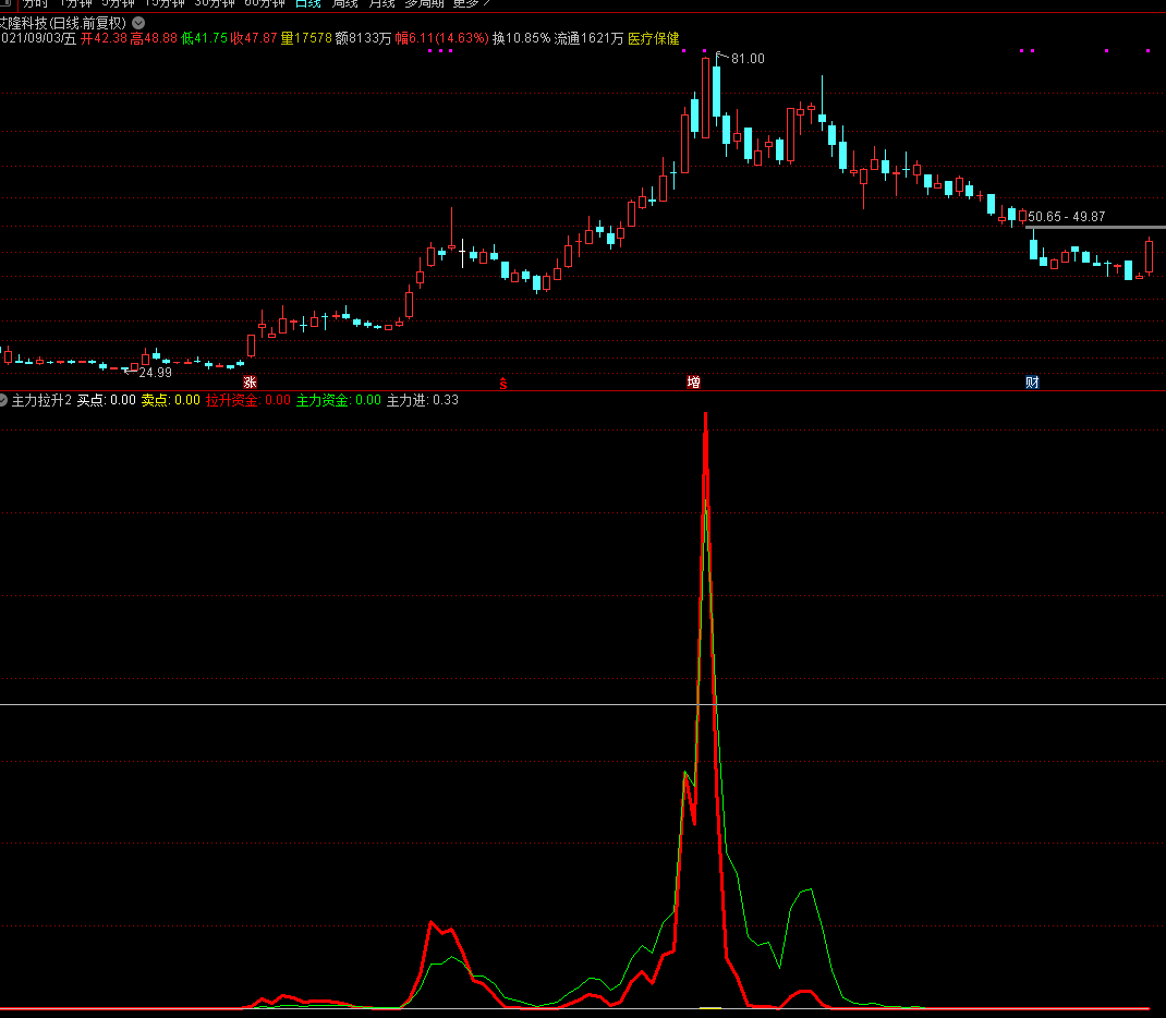 主力拉升2副图指标 抓启动点 红线拉升介入 无未来 实测图