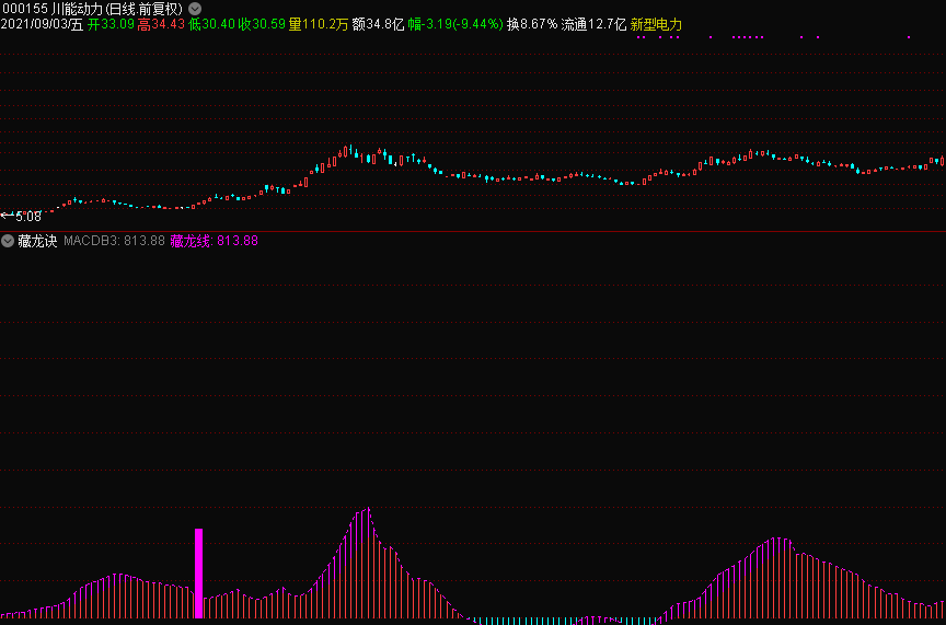 藏龙诀v210905版副图指标 无任何未来函数 信号永久不漂移