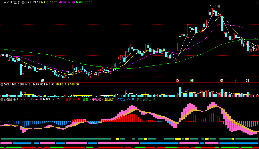 多空必杀副图指标 通达信 无未来 实测图 源码