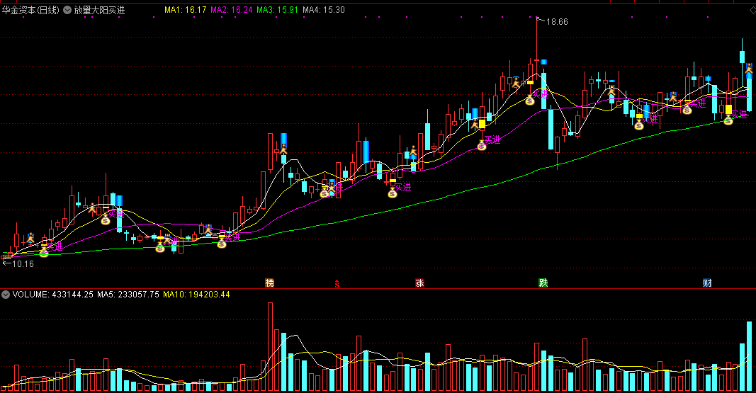 放量大阳买进主图指标，买卖皆有提示，适合短线操作时用