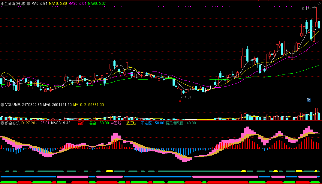 多空必杀副图指标 通达信 无未来 实测图 源码