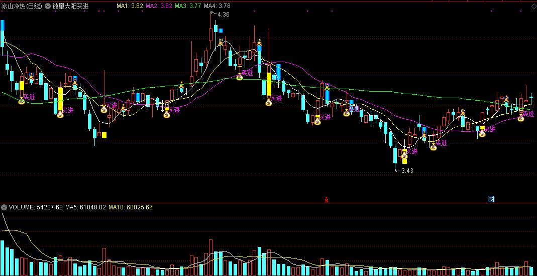 放量大阳买进主图指标，买卖皆有提示，适合短线操作时用