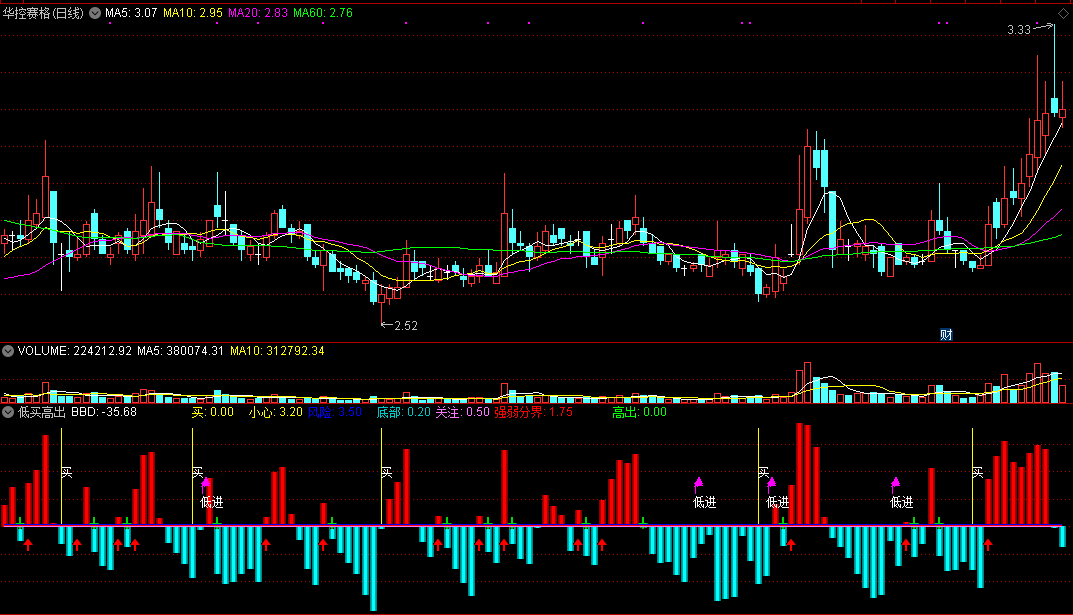低买高出副图/选股指标 信号非常准确 无未来 实测图 源码