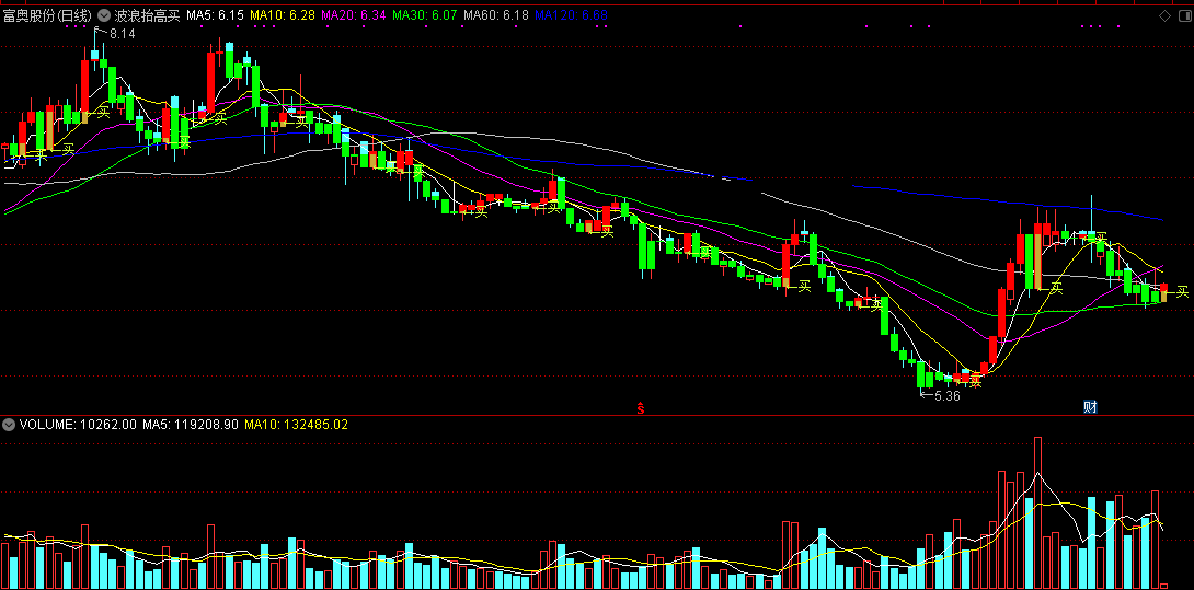同花顺波浪抬高买副图指标公式