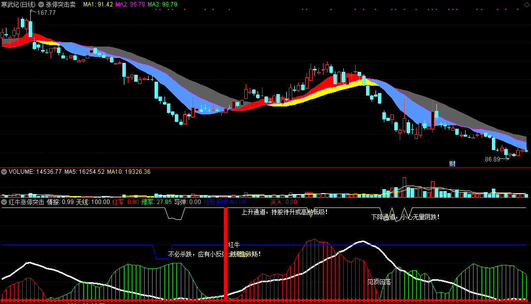 通达信红牛金牛突击涨停全套公式 深港投资内部指标 全套解密源码分享
