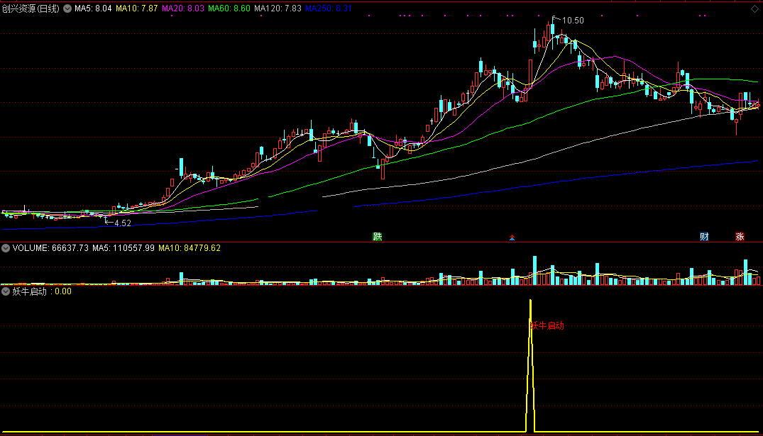 妖牛启动 简单实用副图指标 通达信 无未来 源码