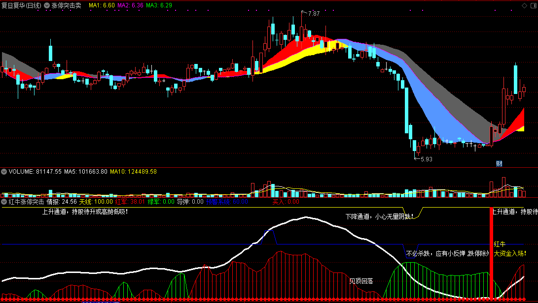 通达信红牛金牛突击涨停全套公式 深港投资内部指标 全套解密源码分享