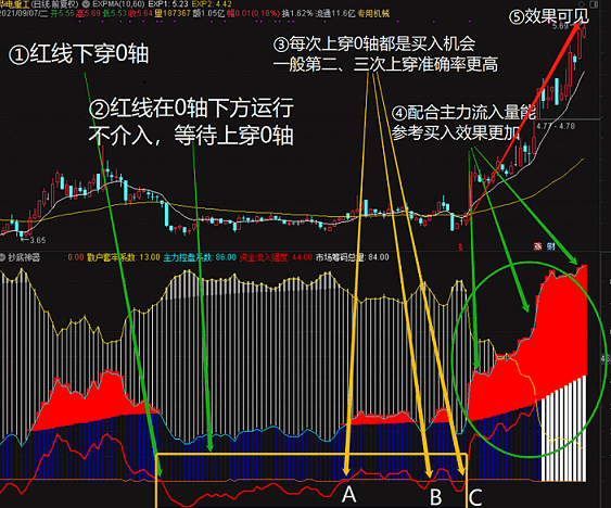 终于找到你 (^_-) 【抄底神器-副图】副图指标 通达信 无未来 实测图