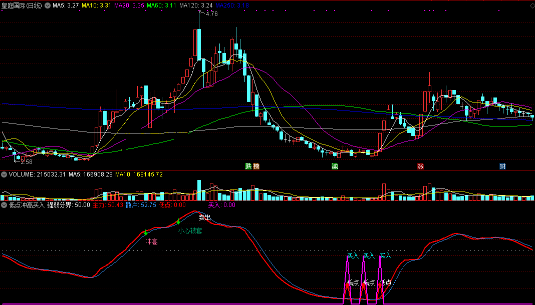 同花顺低点冲高买入副图指标公式
