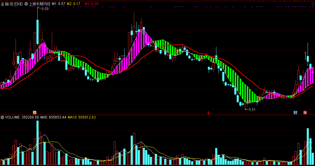 根据网上流行实用指标自己编写的上破长期均线主图公式