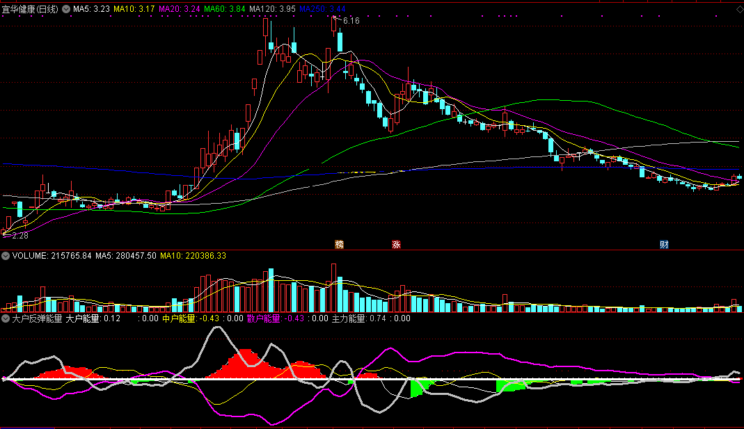 同花顺大户反弹能量副图指标公式