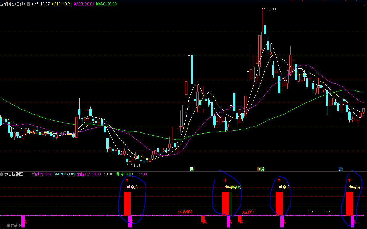 黄金坑副图指标 自用收藏之用 通达信 有未来 实测图