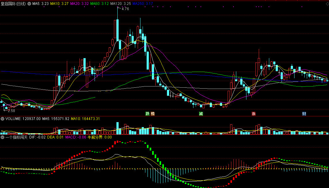 一个指标闯天下，炒股，用这一个指标就行了！