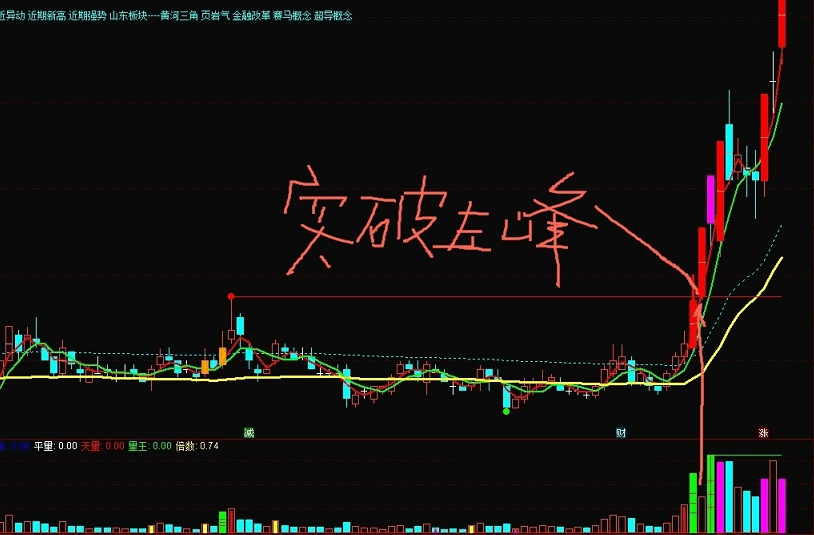 擒牛捉妖主图指标 长阳放量破左峰关注 择机跟进 通达信 不加密