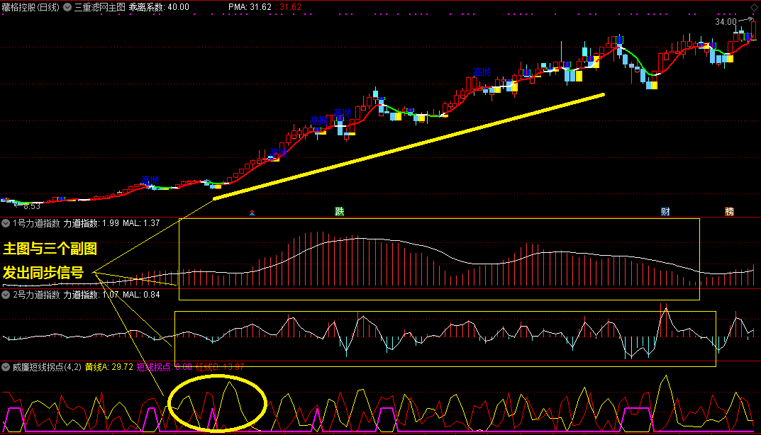 三重滤网交易系统副图指标 通达信 无未来 实测图