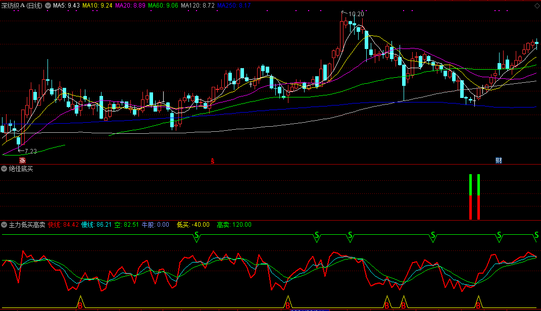 绝佳底买组合主力低买高卖指标，有了这个组合公式，就够了！