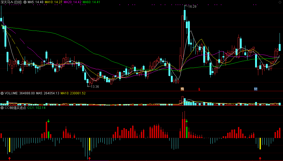 cci转强买进点副图指标 通达信 无未来 实测图