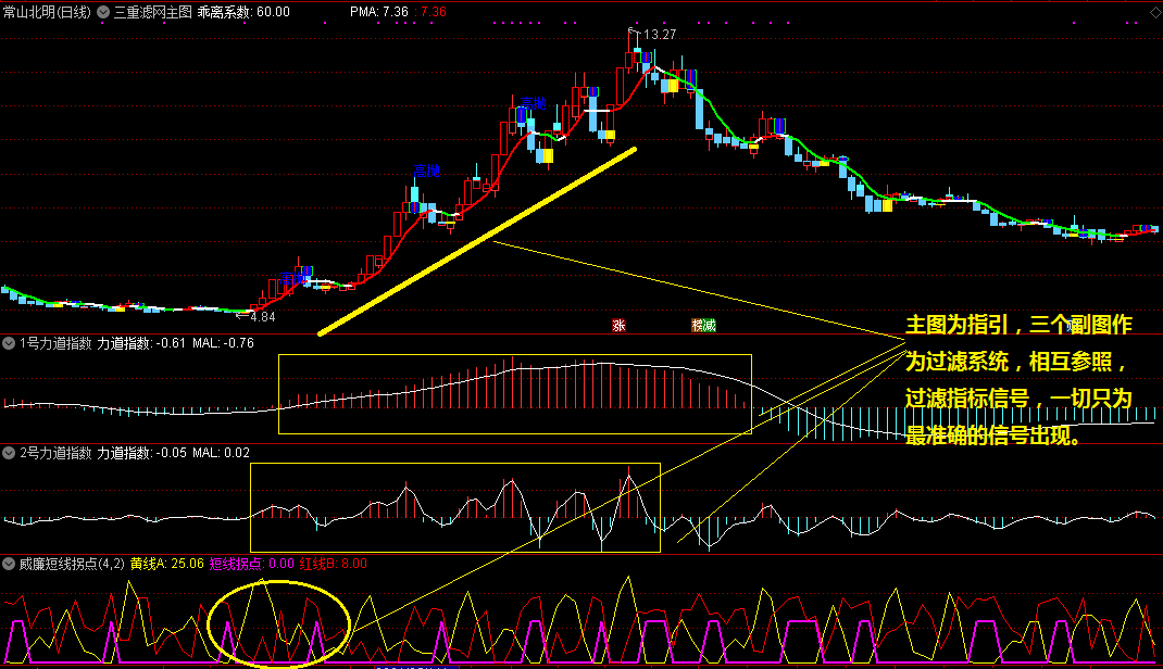 三重滤网交易系统副图指标 通达信 无未来 实测图